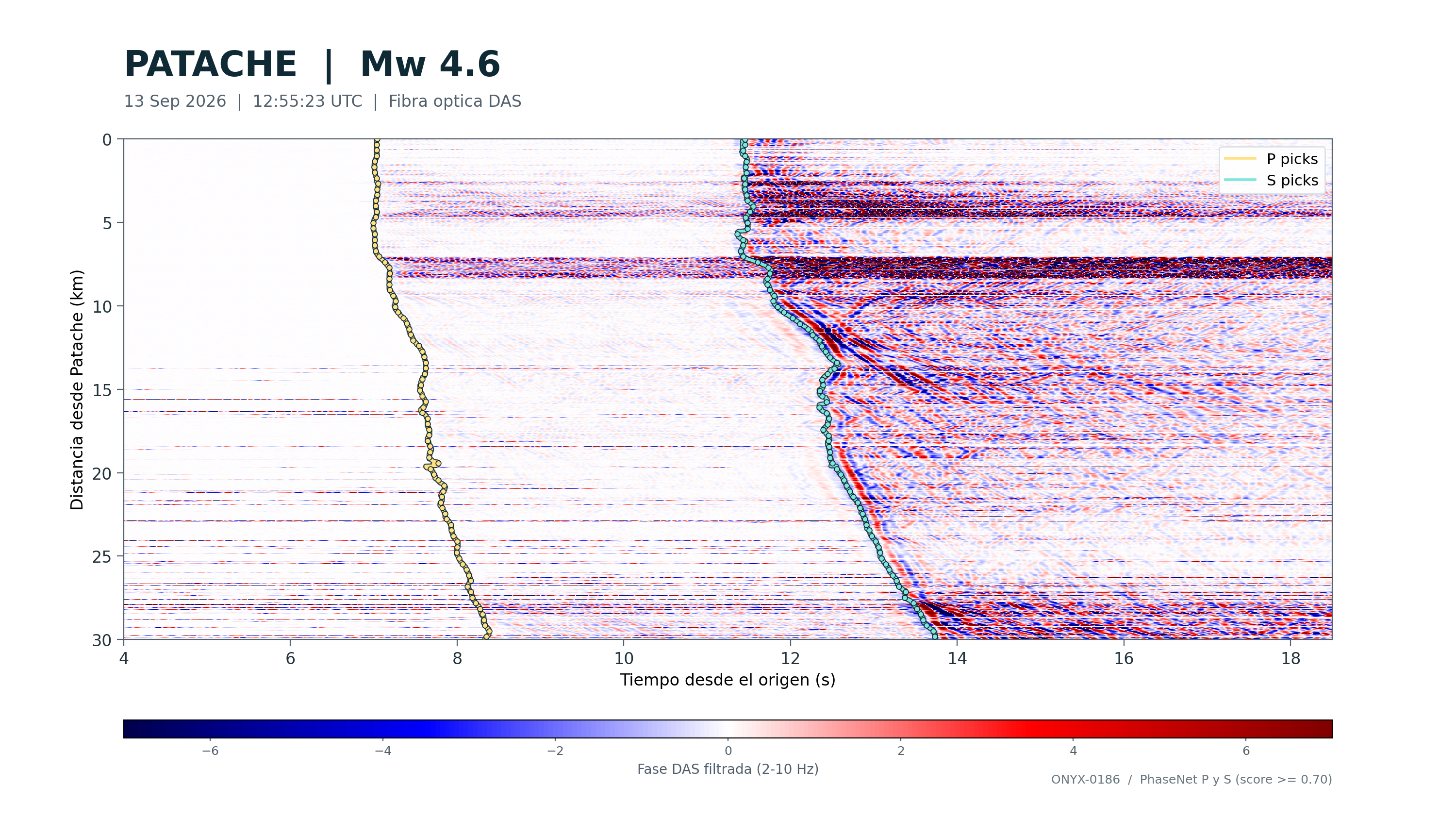 Patache DAS record of an Mw 4.6 earthquake with P- and S-wave picks along the fiber-optic cable